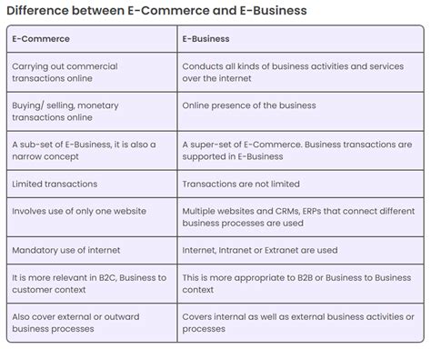 difference between e commerce and e business